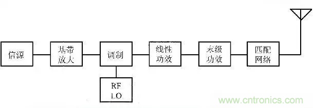 關(guān)于射頻功率放大器，你應(yīng)該知道的事