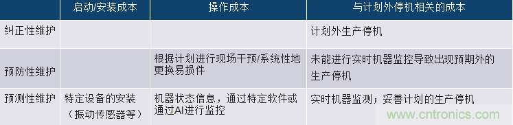 選擇正確的加速度計，以進行預測性維護