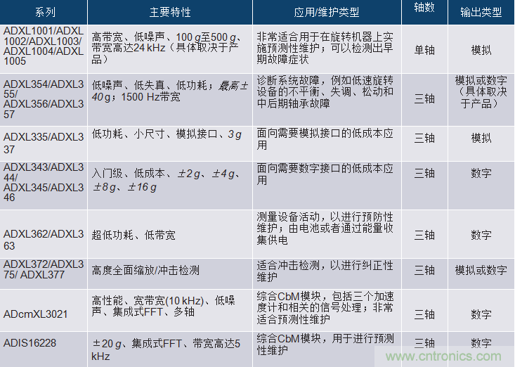 選擇正確的加速度計，以進行預測性維護