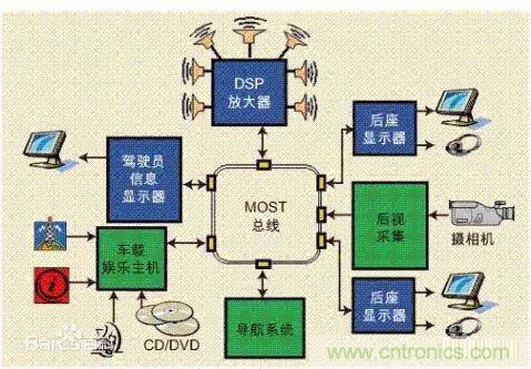 汽車四大總線：CAN、LIN、Flexray、MOST