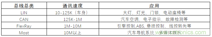 汽車四大總線：CAN、LIN、Flexray、MOST