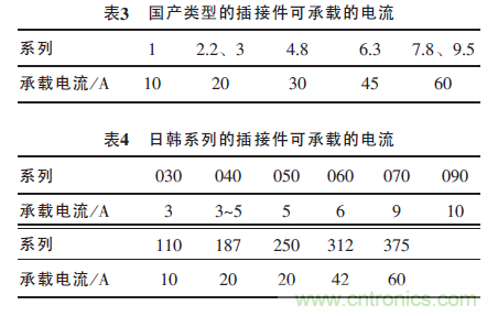 汽車接插件種類太多？一文教會你如何選擇