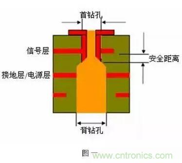 PCB生產(chǎn)中的過孔和背鉆有哪些技術(shù)？