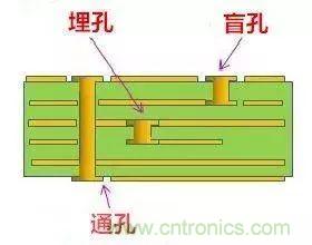 PCB生產(chǎn)中的過孔和背鉆有哪些技術(shù)？