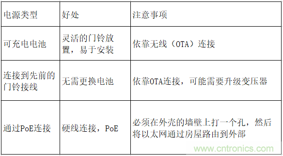 智能門鈴設(shè)計(jì)二三事：視頻、音頻及電源技術(shù)