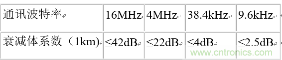 UART、RS-232、RS-422、RS-485之間有什么區(qū)別？