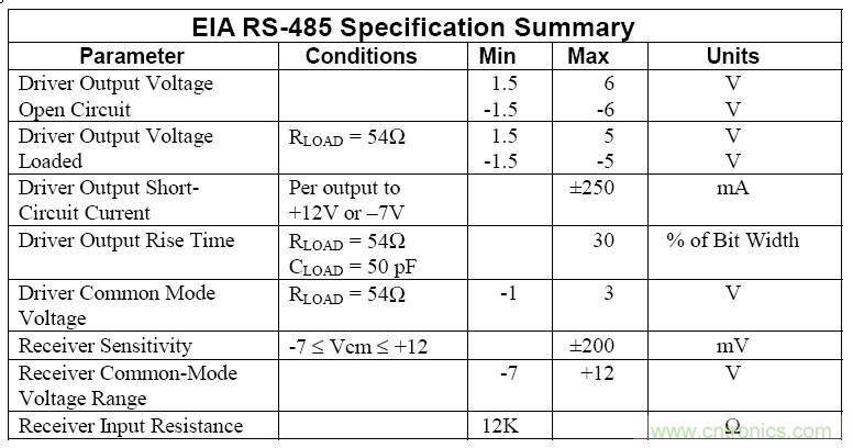UART、RS-232、RS-422、RS-485之間有什么區(qū)別？