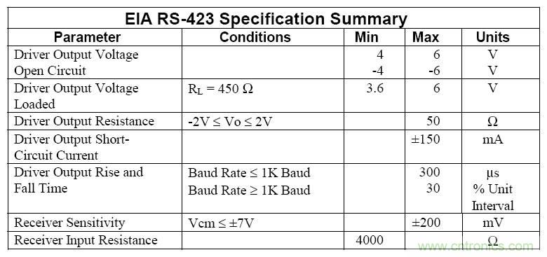 UART、RS-232、RS-422、RS-485之間有什么區(qū)別？