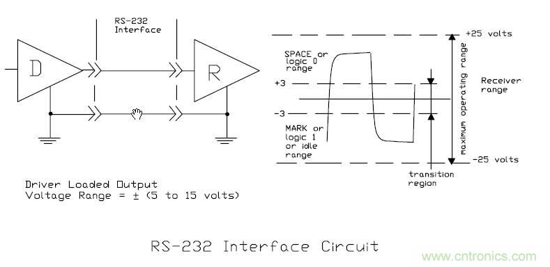 UART、RS-232、RS-422、RS-485之間有什么區(qū)別？