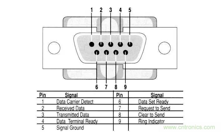 UART、RS-232、RS-422、RS-485之間有什么區(qū)別？