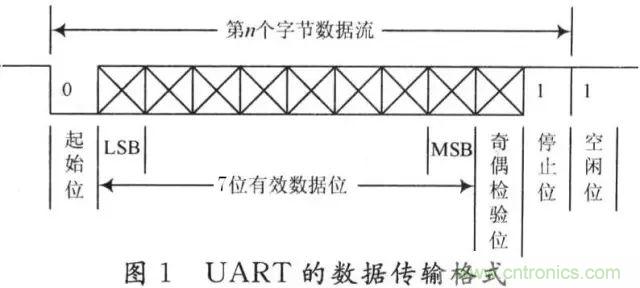 UART、RS-232、RS-422、RS-485之間有什么區(qū)別？