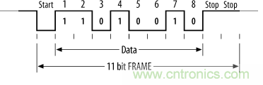 UART、RS-232、RS-422、RS-485之間有什么區(qū)別？