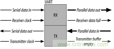 UART、RS-232、RS-422、RS-485之間有什么區(qū)別？