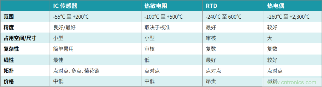 工程師溫度傳感指南 | 了解設(shè)計挑戰(zhàn)，掌握解決方案！