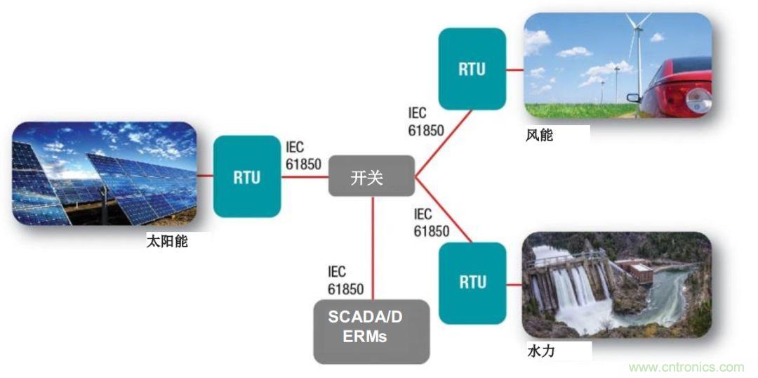 如何為微電網(wǎng)設(shè)計更智能的遠程終端單元?答案在這里!