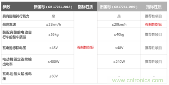電動車新國標如何應對？TI 來提供BMS解決方案！