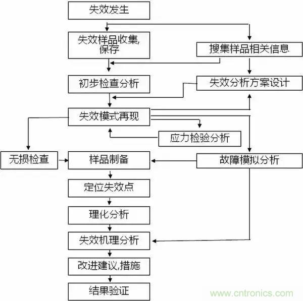 PCB上的光電元器件為何總失效？
