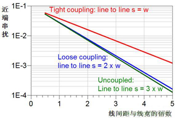 在電路設(shè)計中，到底是用緊耦合還是松耦合來減少串?dāng)_?
