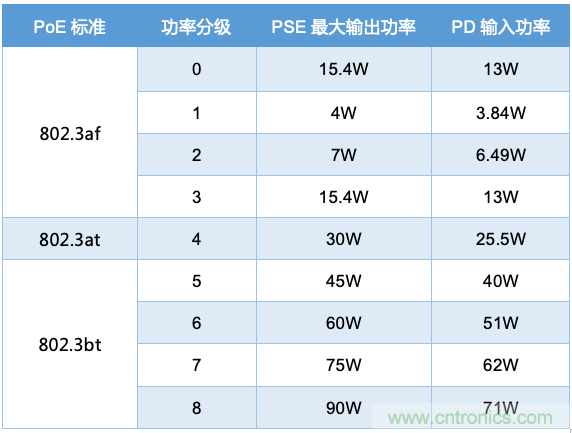 PoE以太網(wǎng)供電標(biāo)準(zhǔn)又升級了，你的PD控制器選好了嗎？