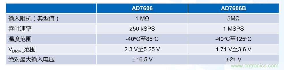 從AD7606到AD7606B，為你揭秘這款電力應(yīng)用ADC的“進(jìn)階”之路