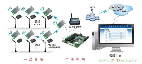 傳感器+無線通信=？發(fā)揮你的想象力！