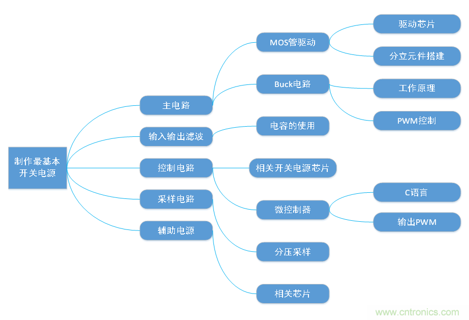 DIY一個(gè)數(shù)控開(kāi)關(guān)電源，你需要掌握這些知識(shí)