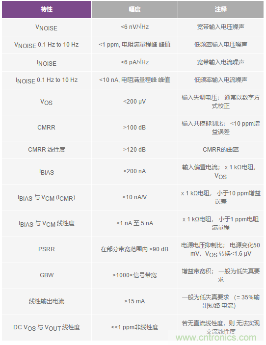 您真的能通過(guò)運(yùn)算放大器實(shí)現(xiàn)ppm精度嗎？