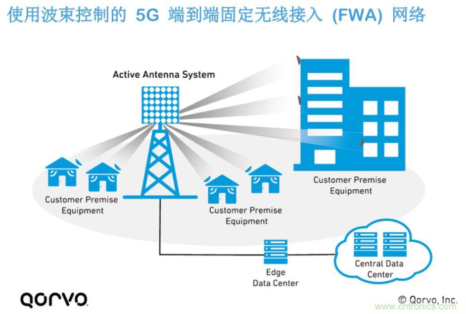 載波網(wǎng)絡(luò)將如何實現(xiàn) 5G？