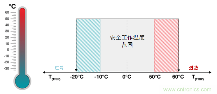 如何保障汽車(chē)信息娛樂(lè)和機(jī)群系統(tǒng)的熱安全性？