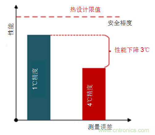如何保障汽車(chē)信息娛樂(lè)和機(jī)群系統(tǒng)的熱安全性？