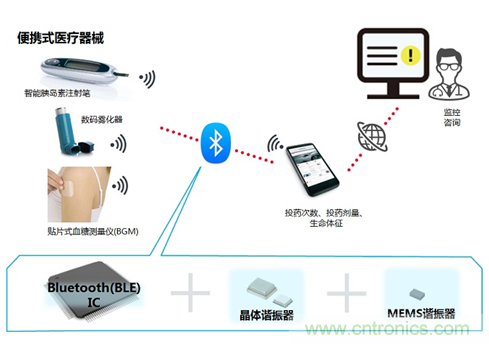 瞄準智慧醫(yī)療契機，村田加快產(chǎn)品布局