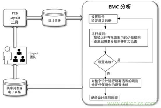 如何將自動(dòng) EMC 分析添加到 PCB LAYOUT？
