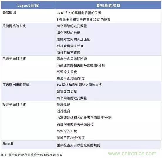 如何將自動(dòng) EMC 分析添加到 PCB LAYOUT？