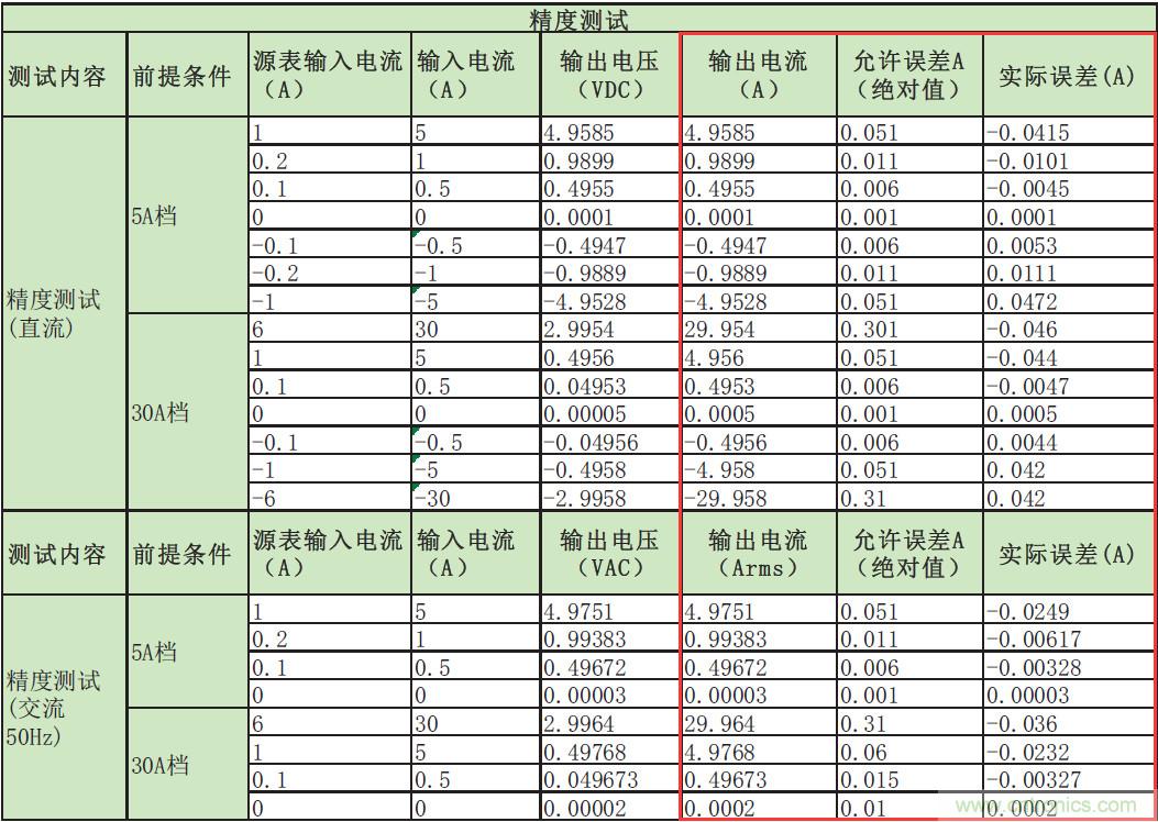 您測量電流的方法用對了嗎？