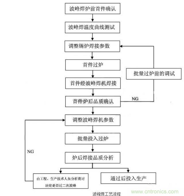 搞不懂波峰焊和回流焊的內(nèi)容，你還怎么設(shè)計電路板~