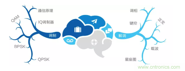 5G調(diào)制怎么實現(xiàn)的？原來通信搞到最后，都是數(shù)學!