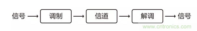 5G調(diào)制怎么實現(xiàn)的？原來通信搞到最后，都是數(shù)學!