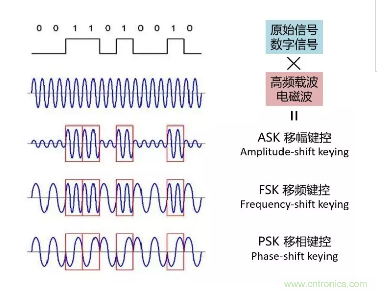 5G調(diào)制怎么實現(xiàn)的？原來通信搞到最后，都是數(shù)學!