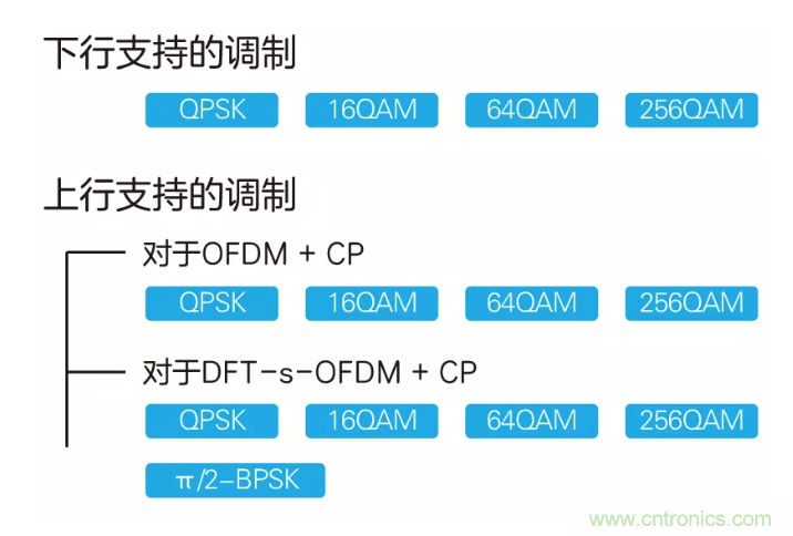 5G調(diào)制怎么實現(xiàn)的？原來通信搞到最后，都是數(shù)學!