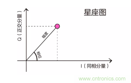 5G調(diào)制怎么實現(xiàn)的？原來通信搞到最后，都是數(shù)學!