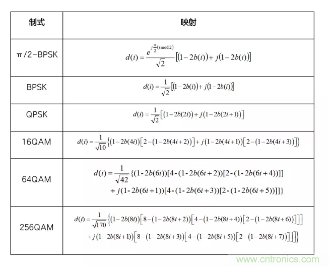 5G調(diào)制怎么實現(xiàn)的？原來通信搞到最后，都是數(shù)學!