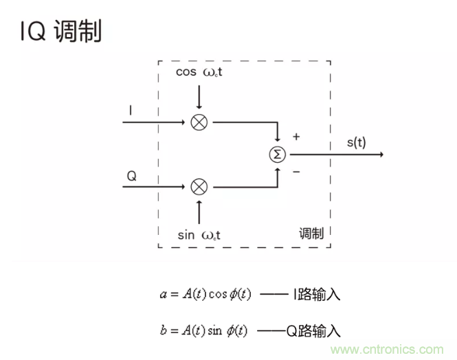 5G調(diào)制怎么實現(xiàn)的？原來通信搞到最后，都是數(shù)學!