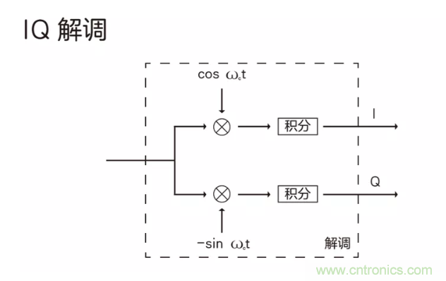 5G調(diào)制怎么實現(xiàn)的？原來通信搞到最后，都是數(shù)學!