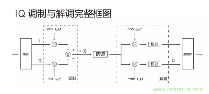 5G調(diào)制怎么實現(xiàn)的？原來通信搞到最后，都是數(shù)學!