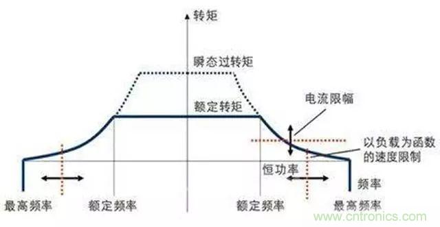 變頻器的輸出頻率調(diào)高，那么輸出電壓將如何提高？