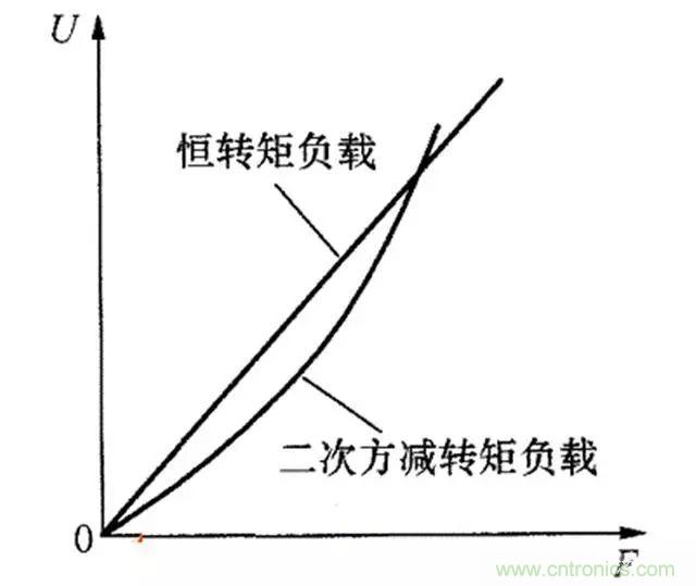 變頻器的輸出頻率調(diào)高，那么輸出電壓將如何提高？