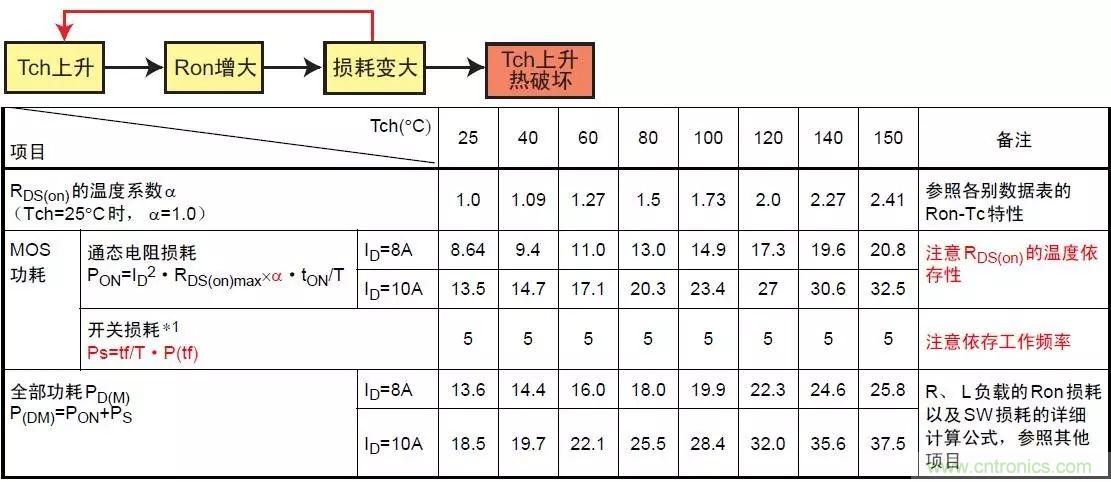 MOS管損壞之謎：雪崩壞？發(fā)熱壞？?jī)?nèi)置二極管壞？寄生振蕩損壞？電涌、靜電破壞？