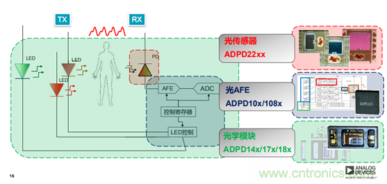 從光學模塊到系統(tǒng)構建來解決，如何實現(xiàn)光學體征信號監(jiān)測？