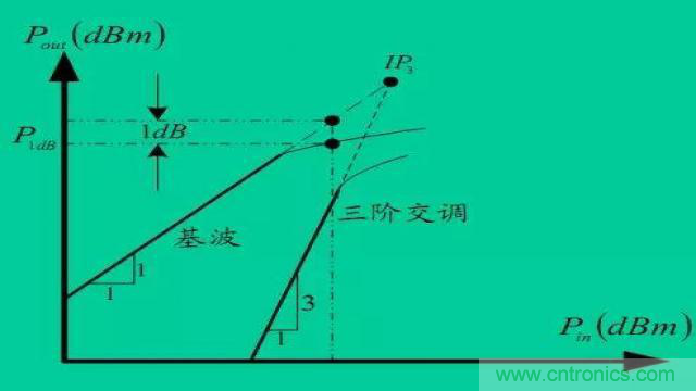 射頻放大器有哪些主要類型？