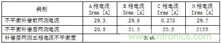 案例分析：如何解決三相負(fù)載不平衡？